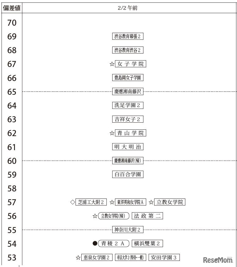 「第3回合不合判定テスト」偏差値一覧（2月2日午前・女子）
