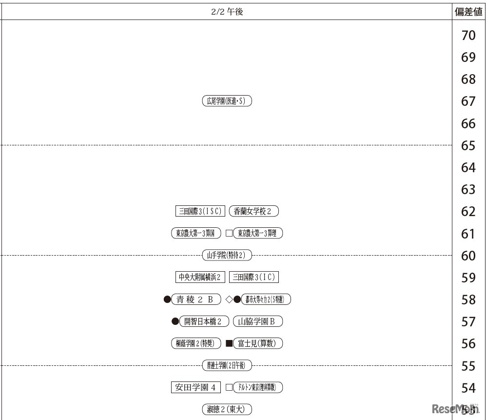 「第3回合不合判定テスト」偏差値一覧（2月2日午後・女子）