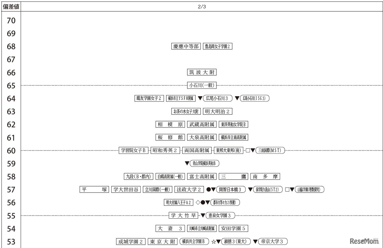 「第3回合不合判定テスト」偏差値一覧（2月3日・女子）