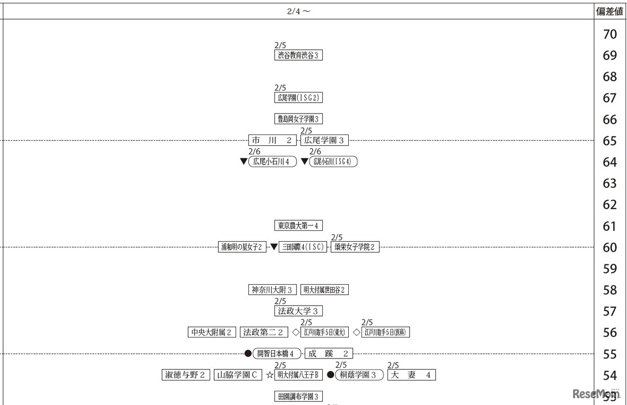 「第3回合不合判定テスト」偏差値一覧（2月4日以降・女子）