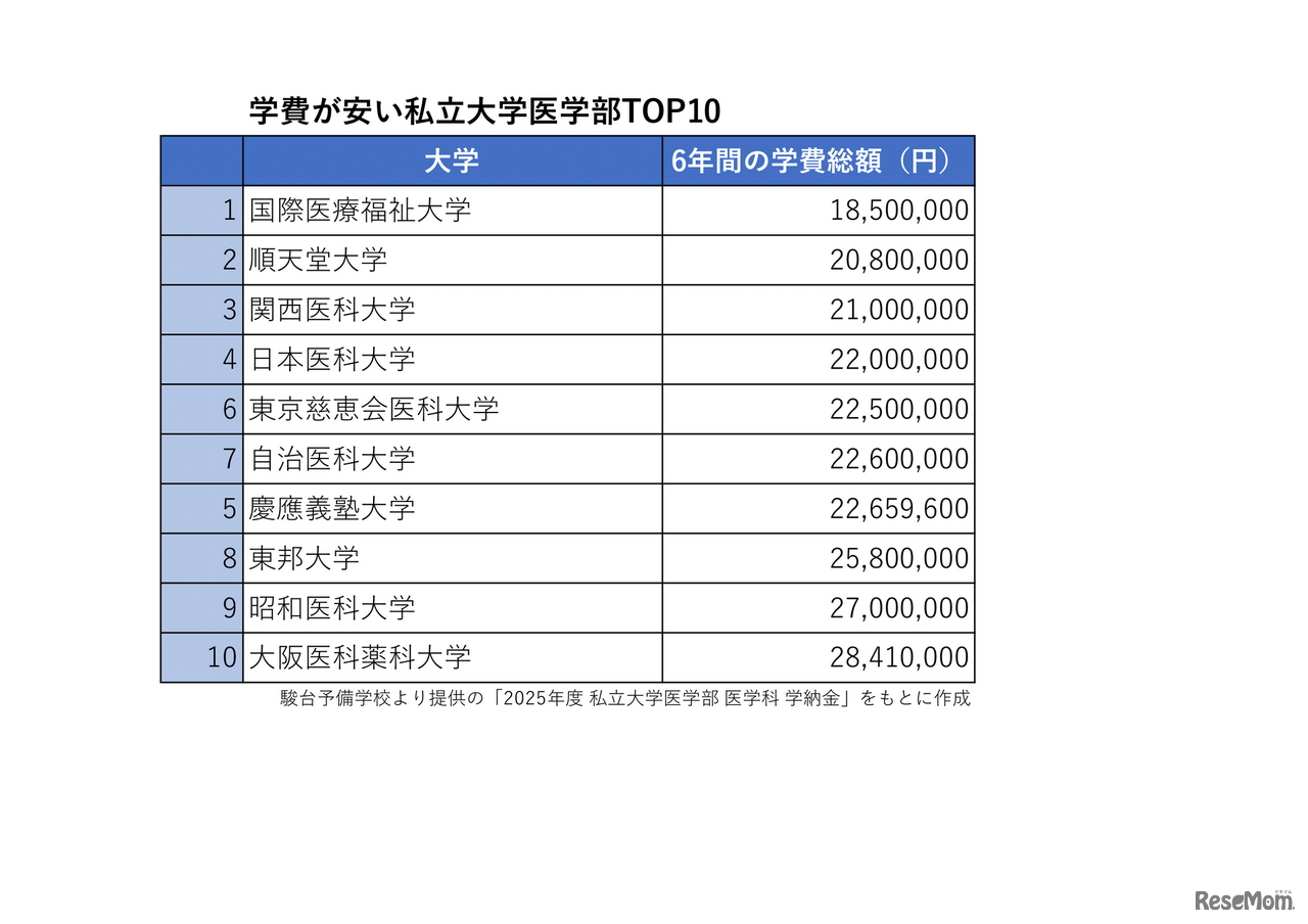 駿台予備学校より提供の「2025年度 私立大学医学部 医学科 学納金」をもとに作成