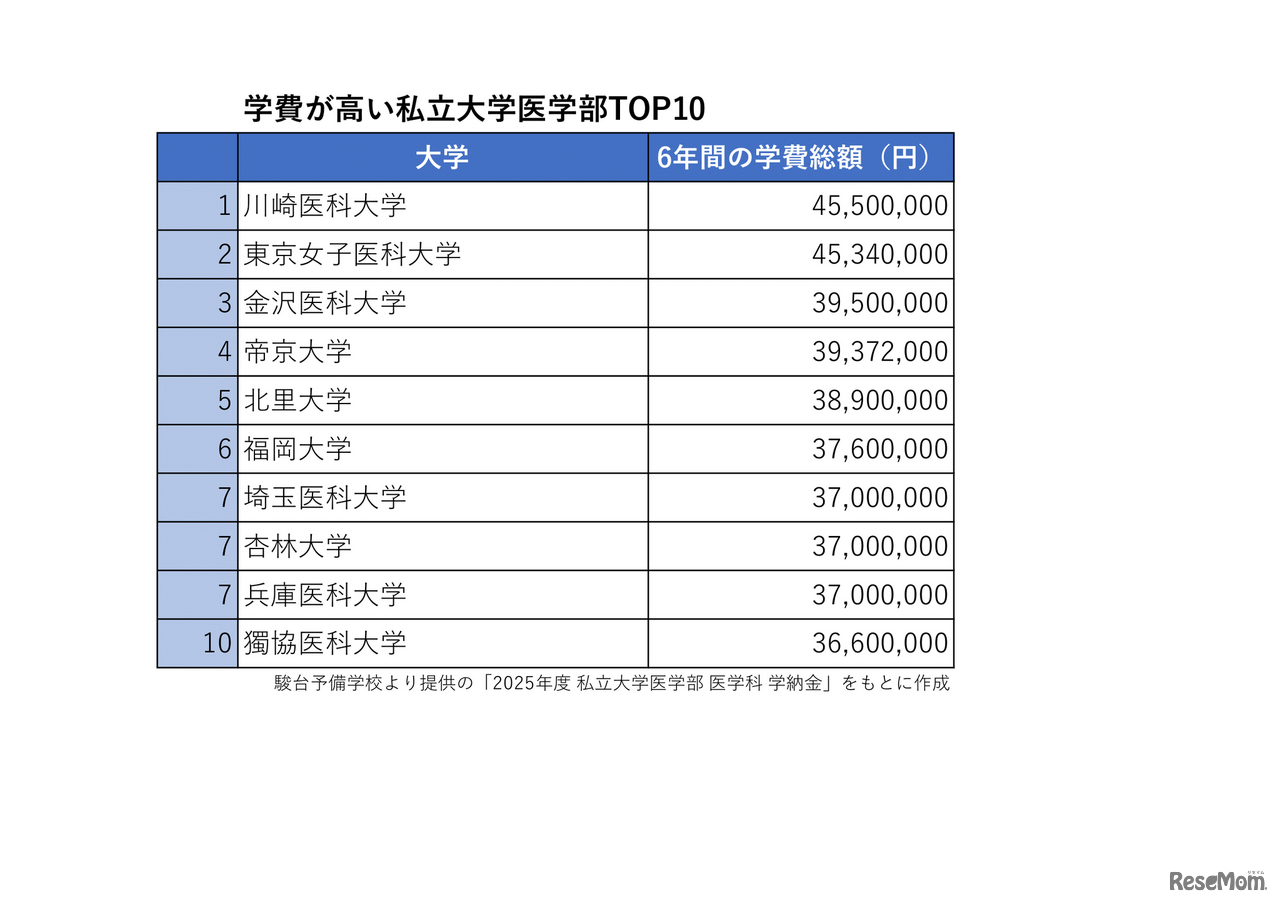 駿台予備学校より提供の「2025年度 私立大学医学部 医学科 学納金」をもとに作成