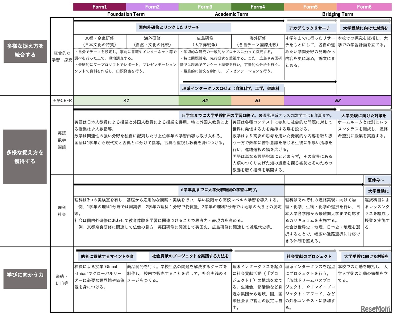 土浦日本大学中等教育学校の教育システム