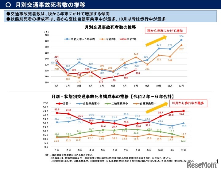 月別交通事故死者数の推移