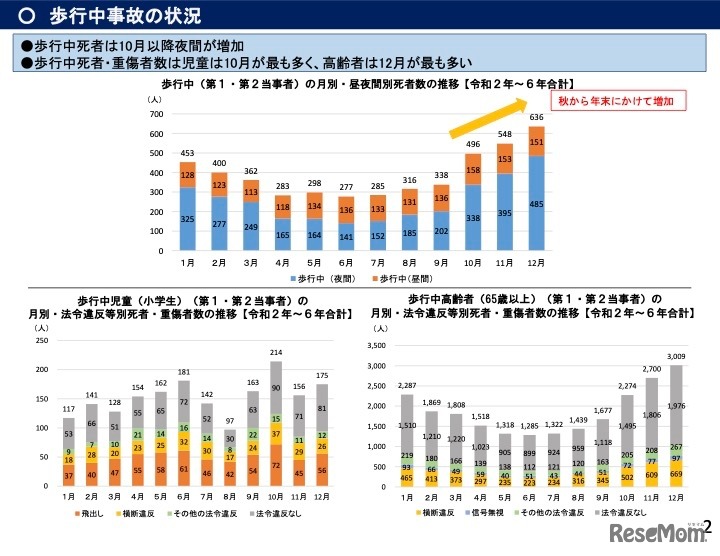 歩行中事故の状況
