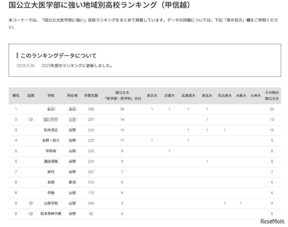 国公立大医学部に強い地域別高校ランキング（甲信越）