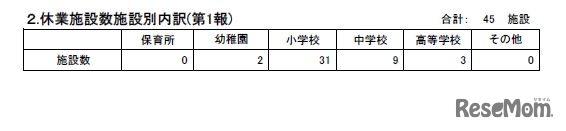 休業施設数施設別内訳(第1報)