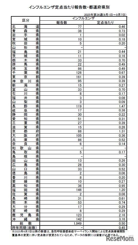 インフルエンザ定点当たり報告数・都道府県別