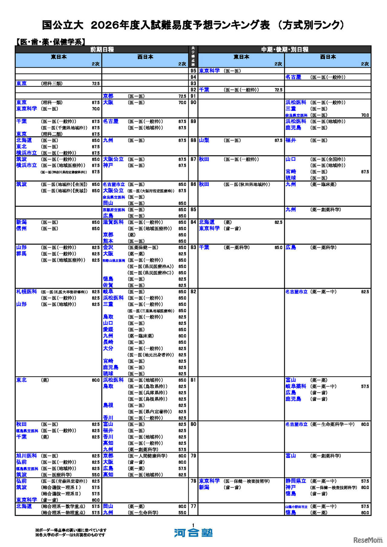 国公立（医・歯・薬・保健学系）