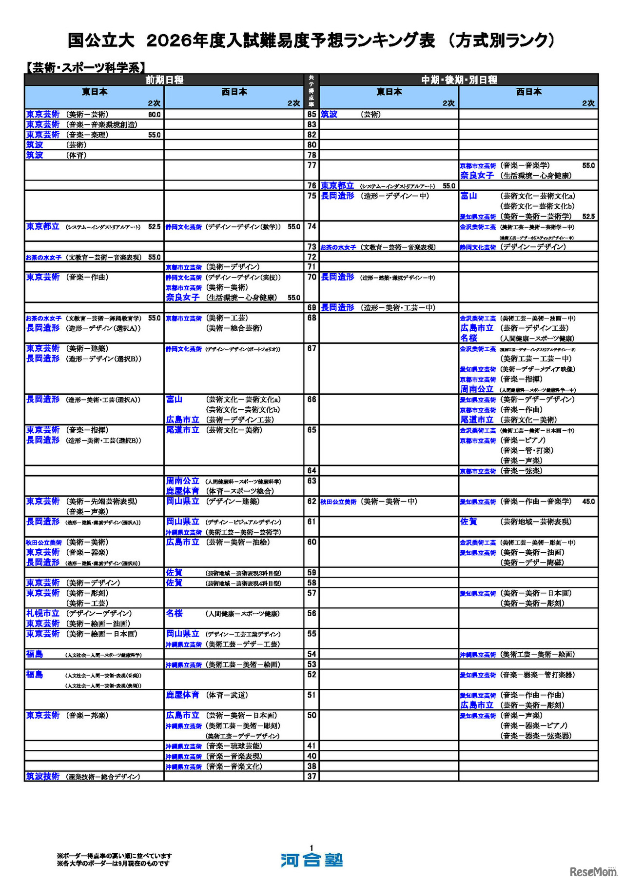 国公立（芸術・スポーツ科学系）