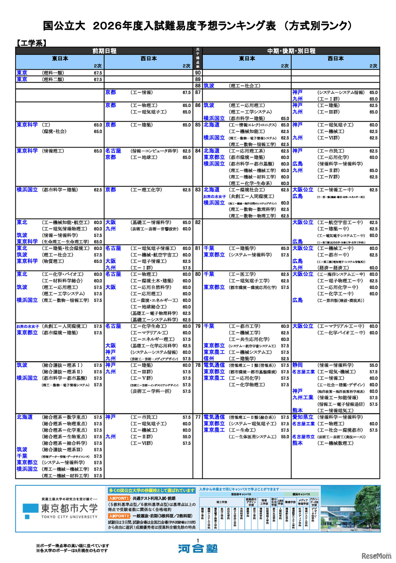国公立（工学系）