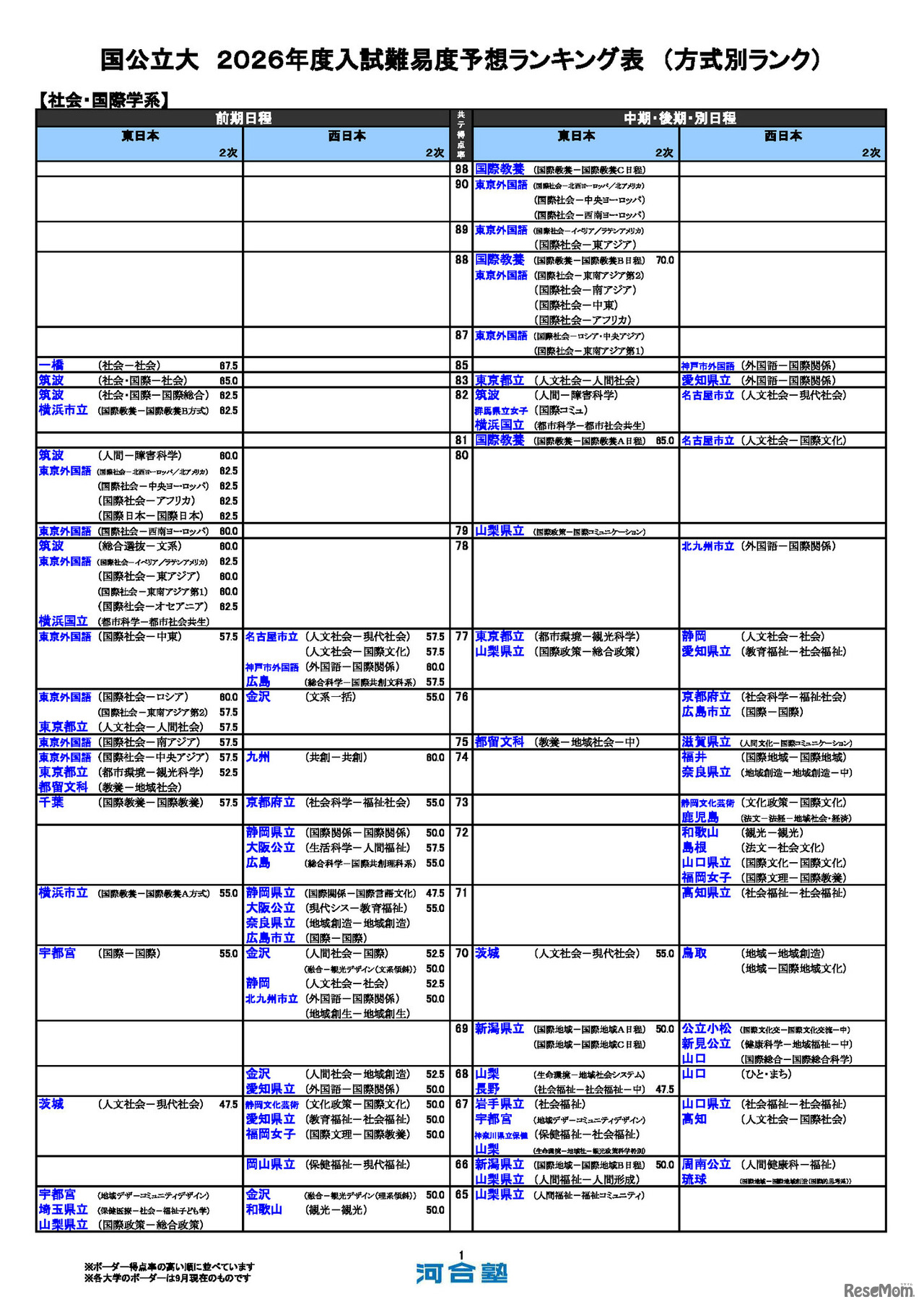 国公立（社会・国際学系）
