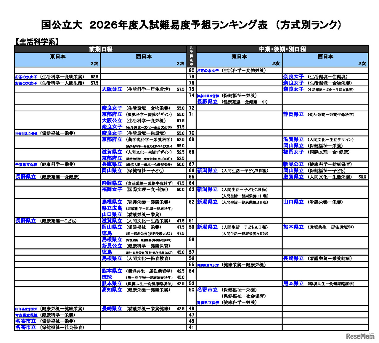 国公立（生活科学系）