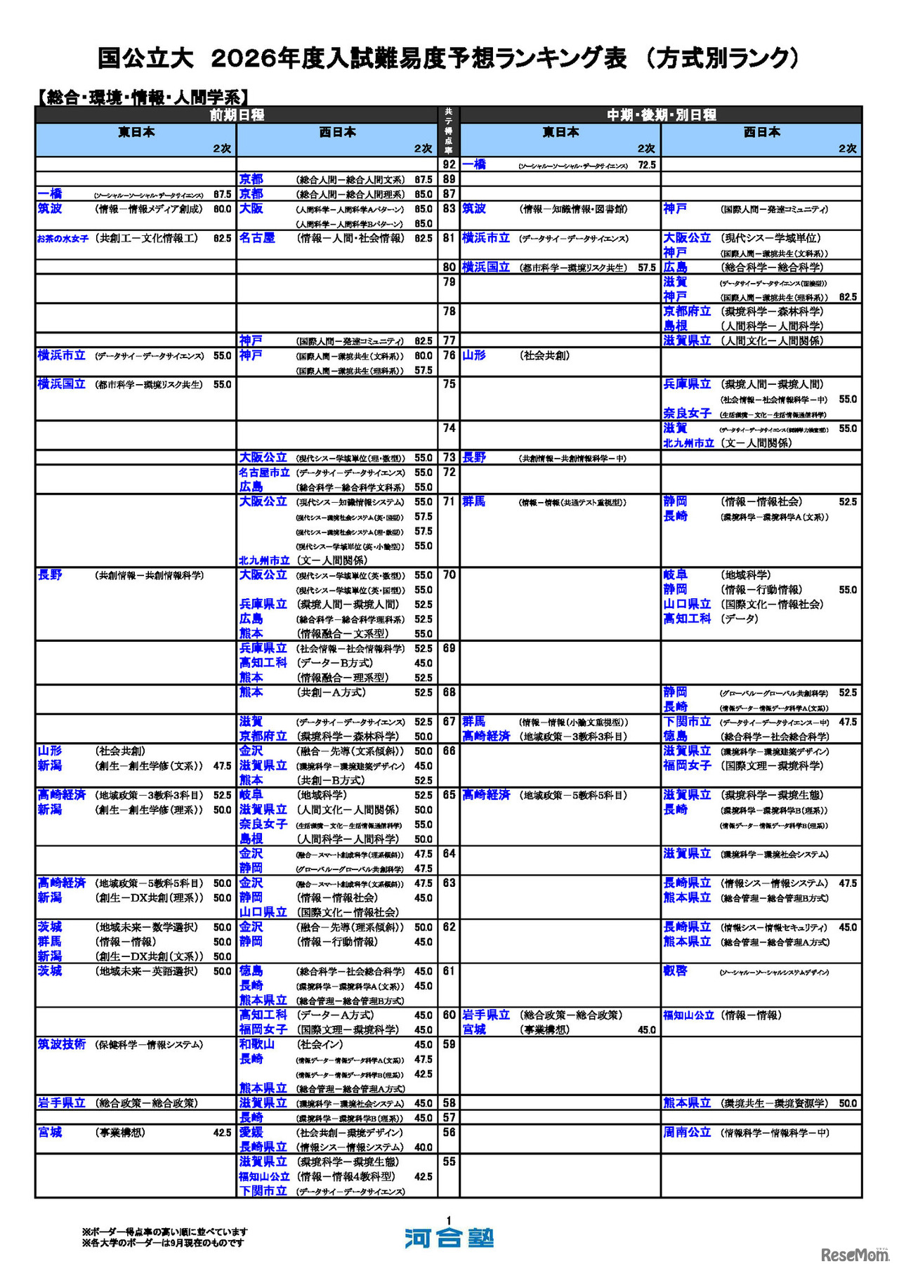 国公立（総合・環境・情報・人間学系）