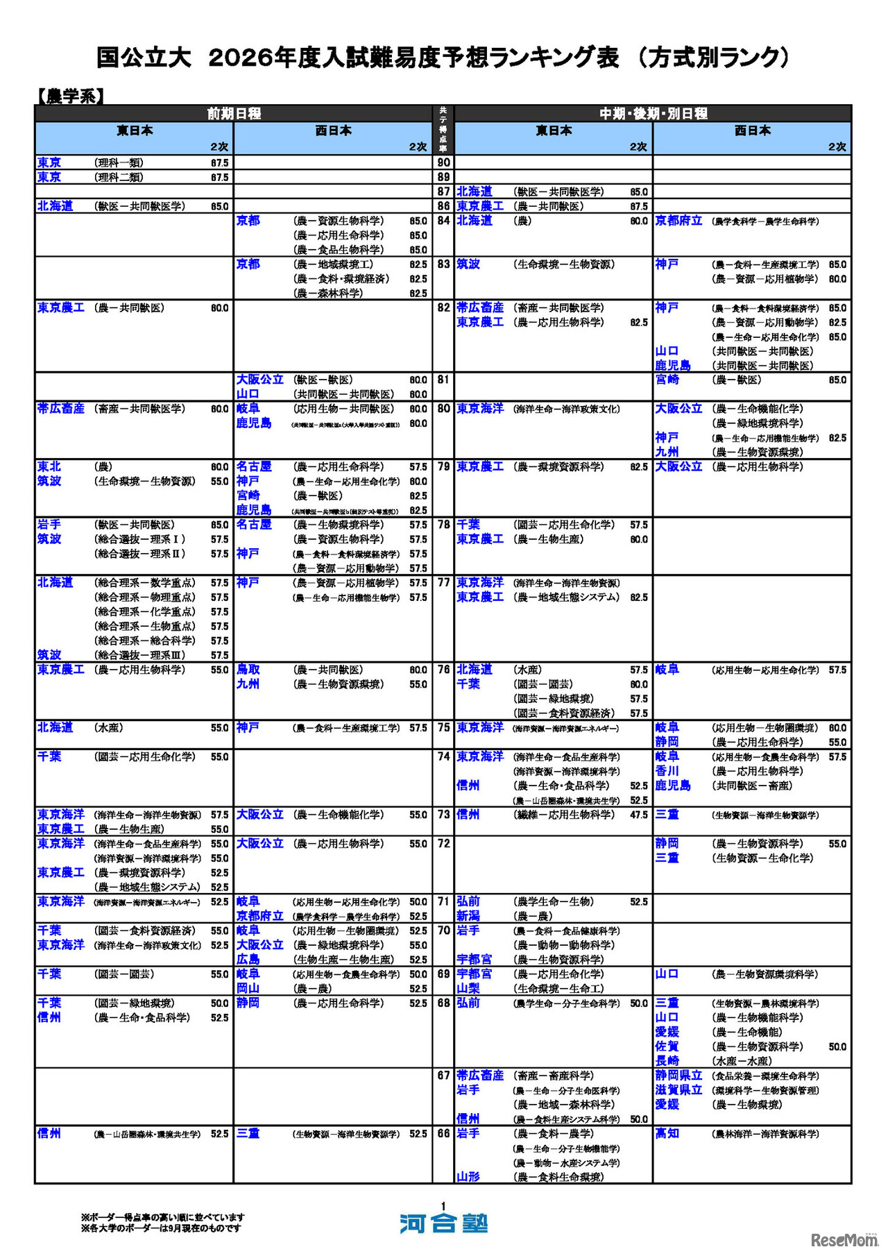 国公立（農学系）