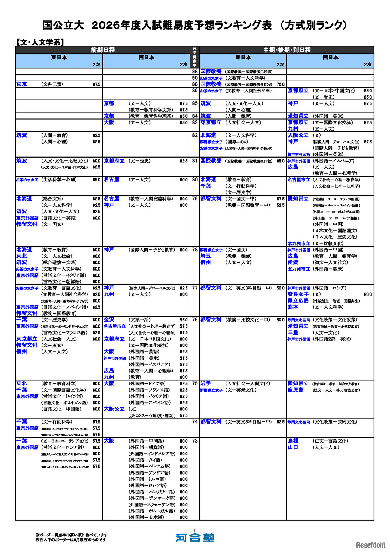 国公立（文・人文学系）