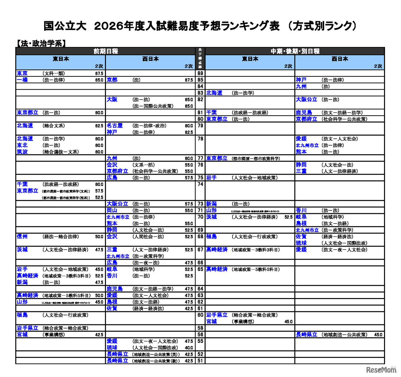 国公立（法・政治学系）