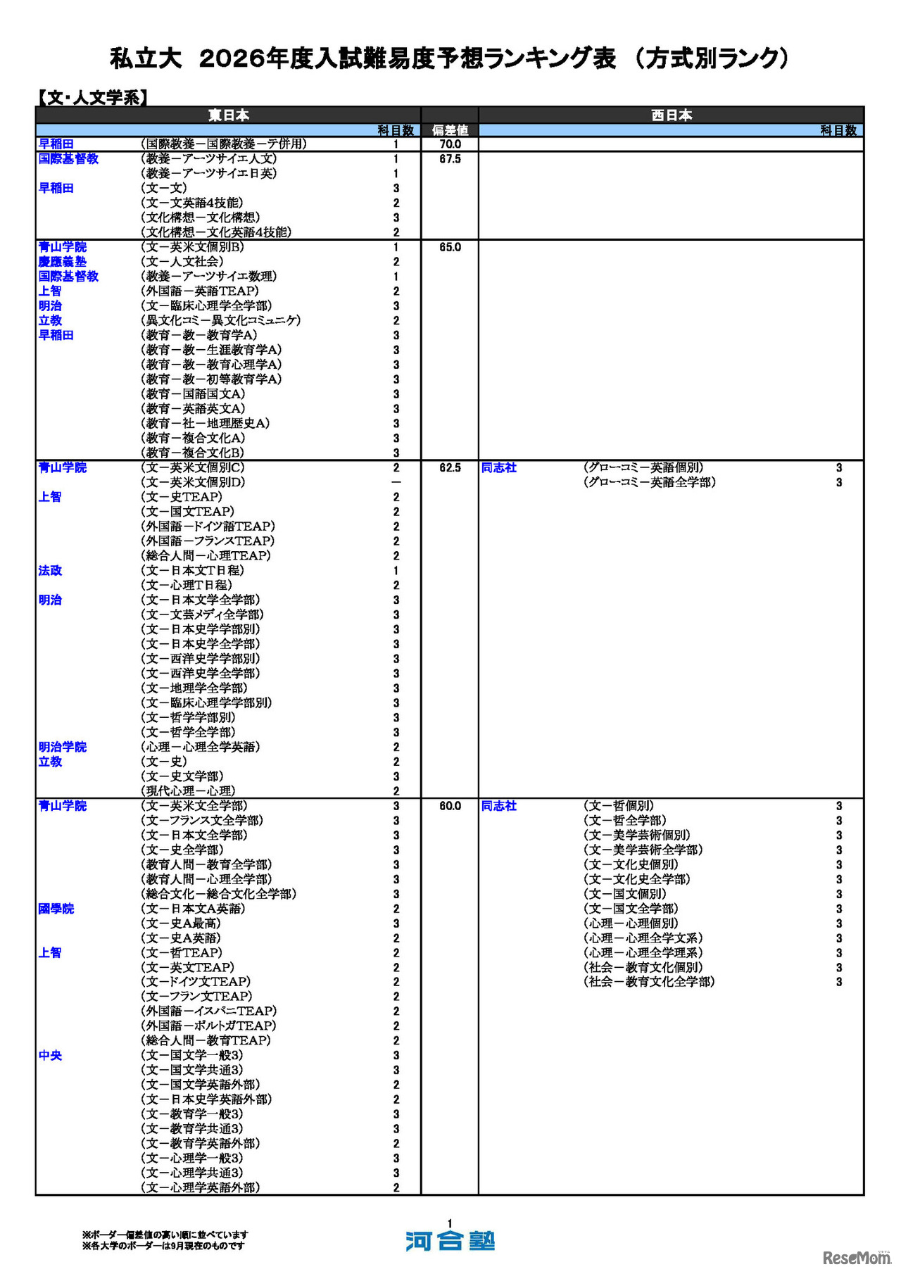 私立（文・人文学系）