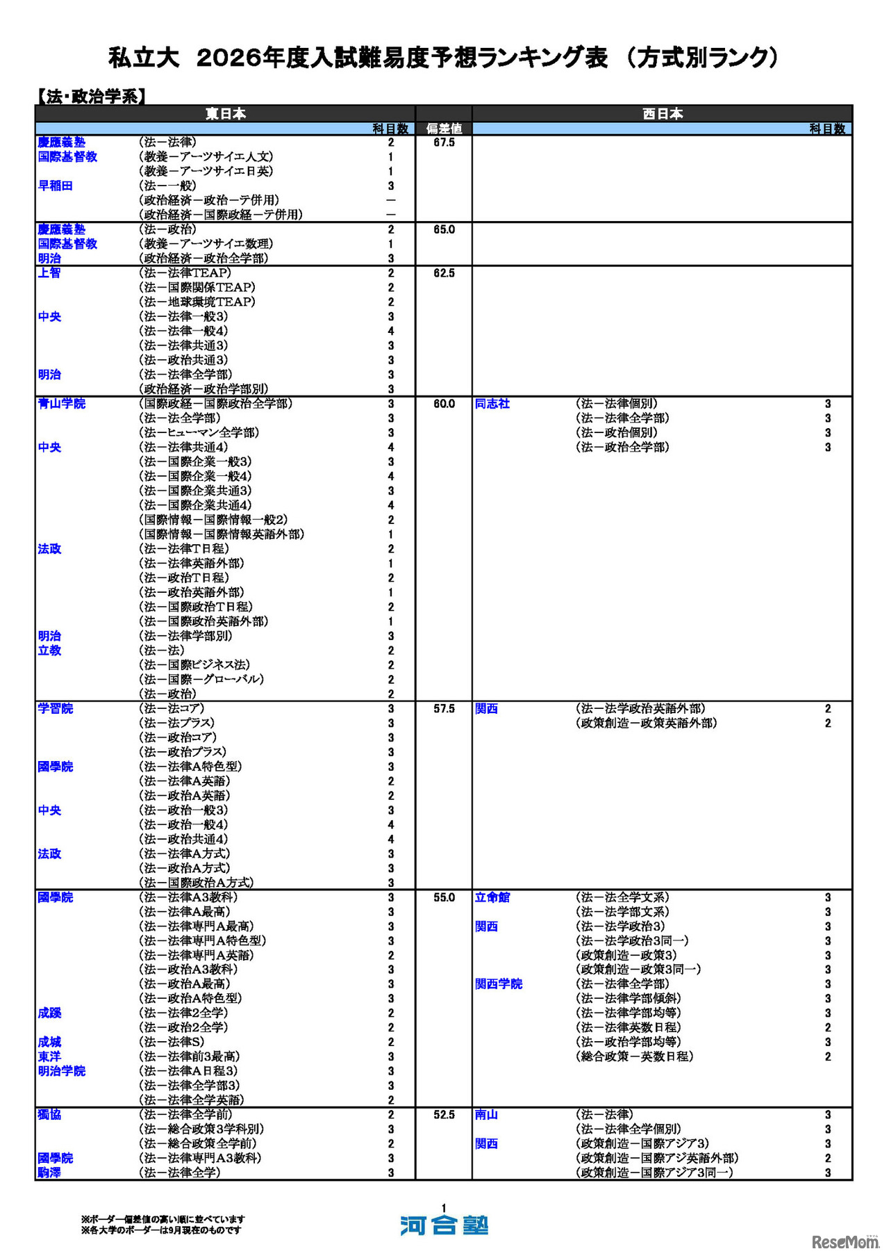 私立（法・政治学系）