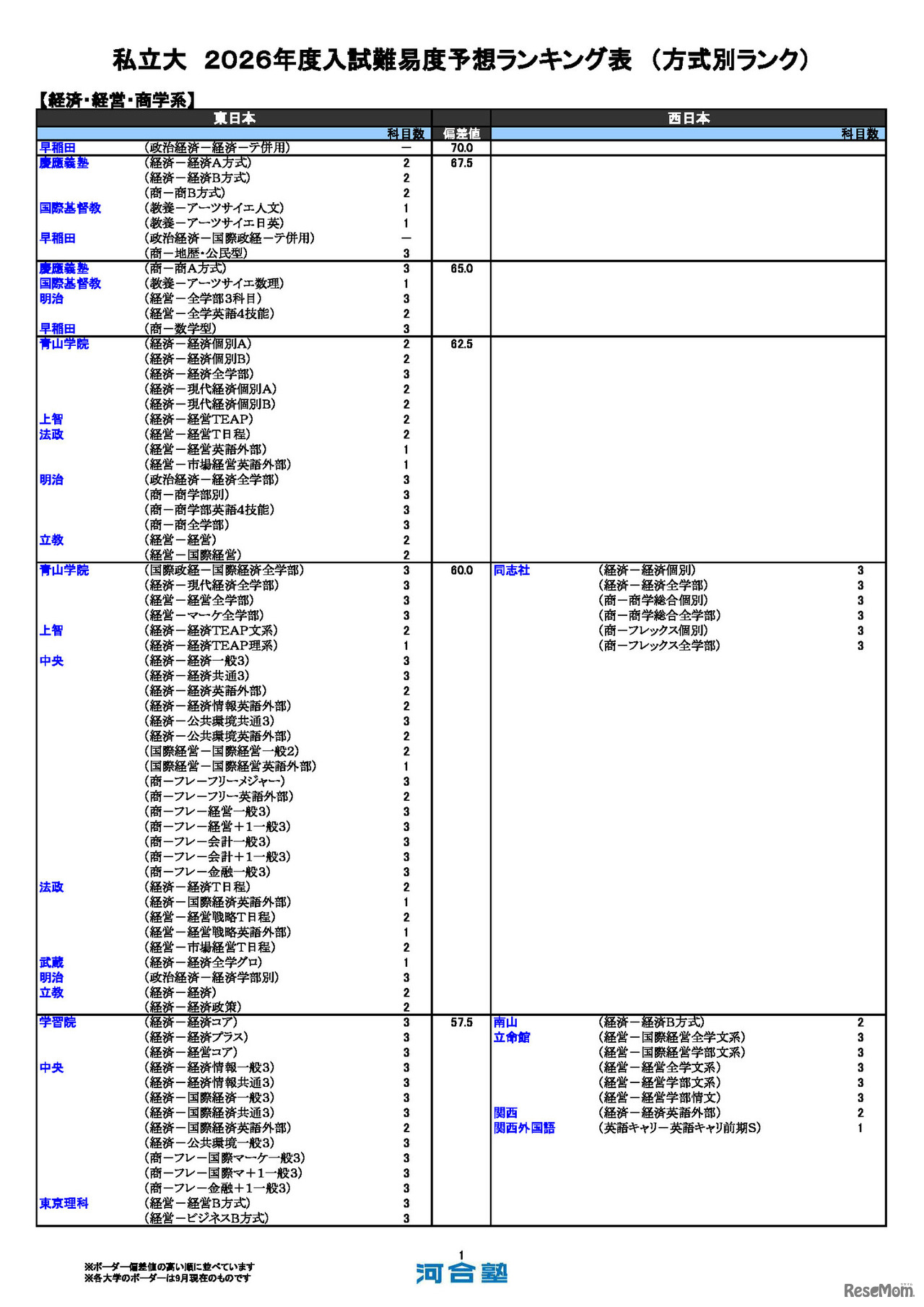 私立（経済・経営・商学系）