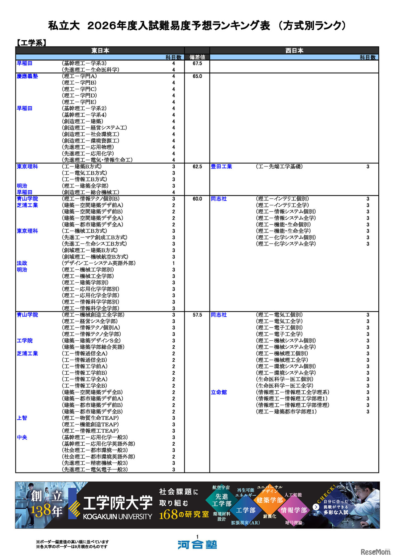 私立（工学系）