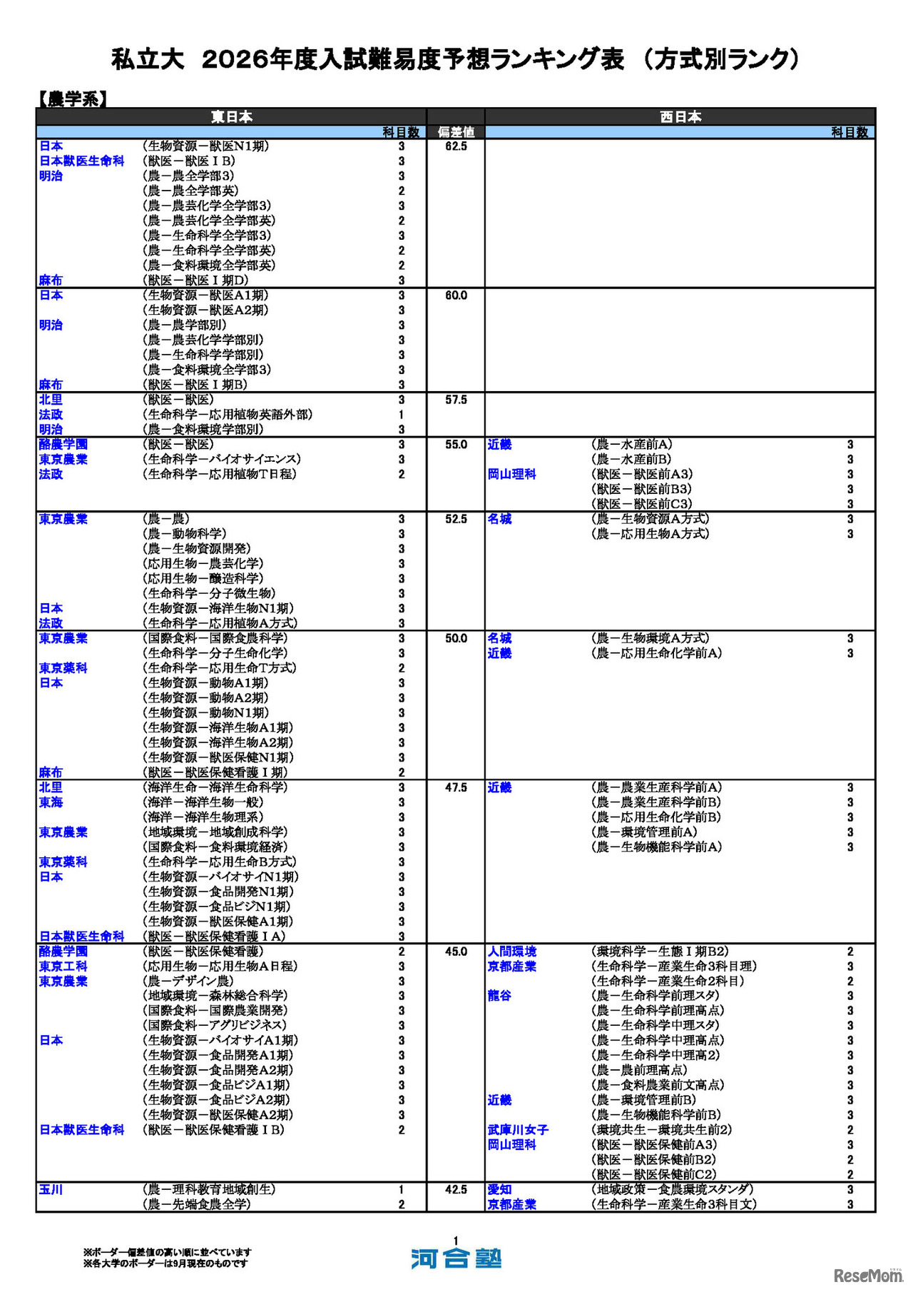 私立（農学系）