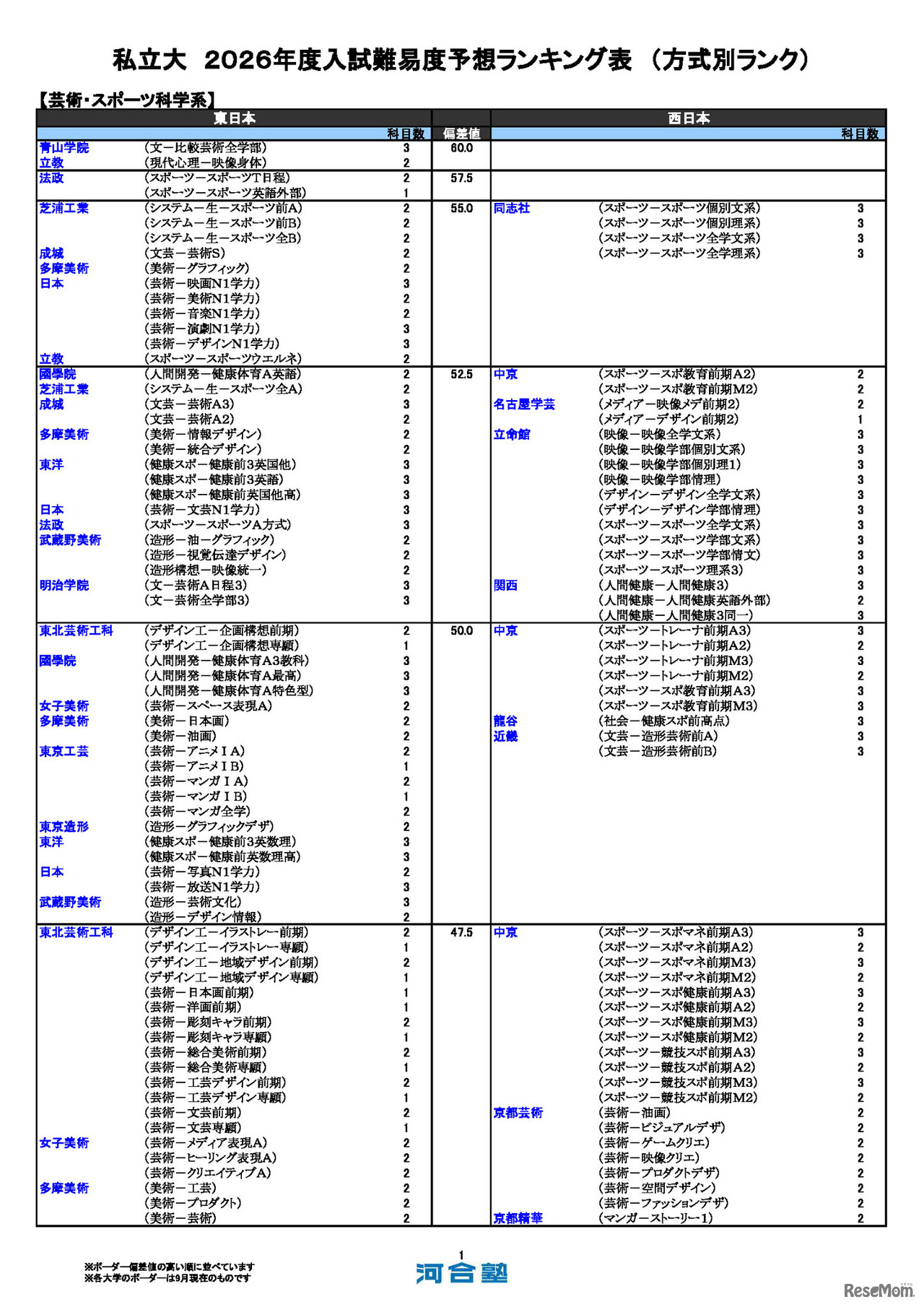私立（芸術・スポーツ科学系）