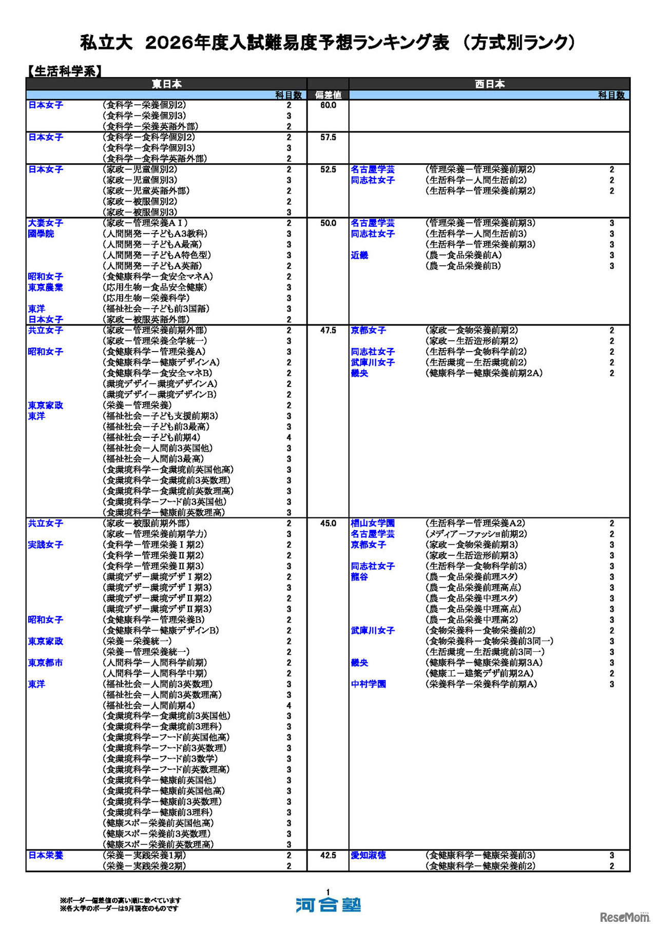 私立（生活科学系）