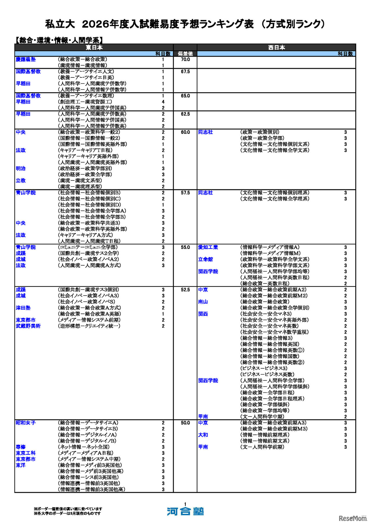 私立（総合・環境・情報・人間学系）