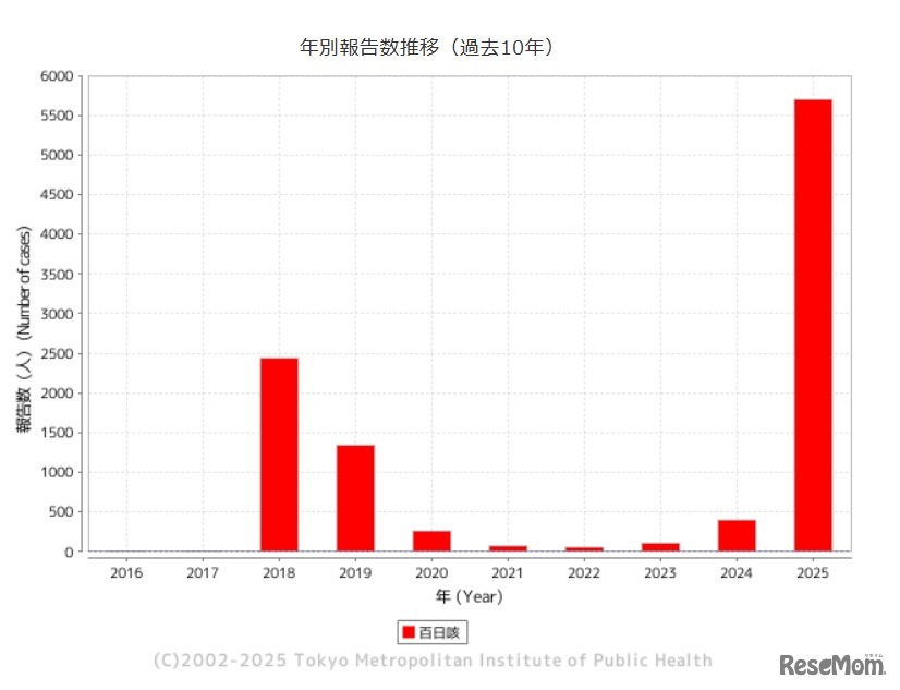「百日咳」東京都、年別報告数推移（過去10年）