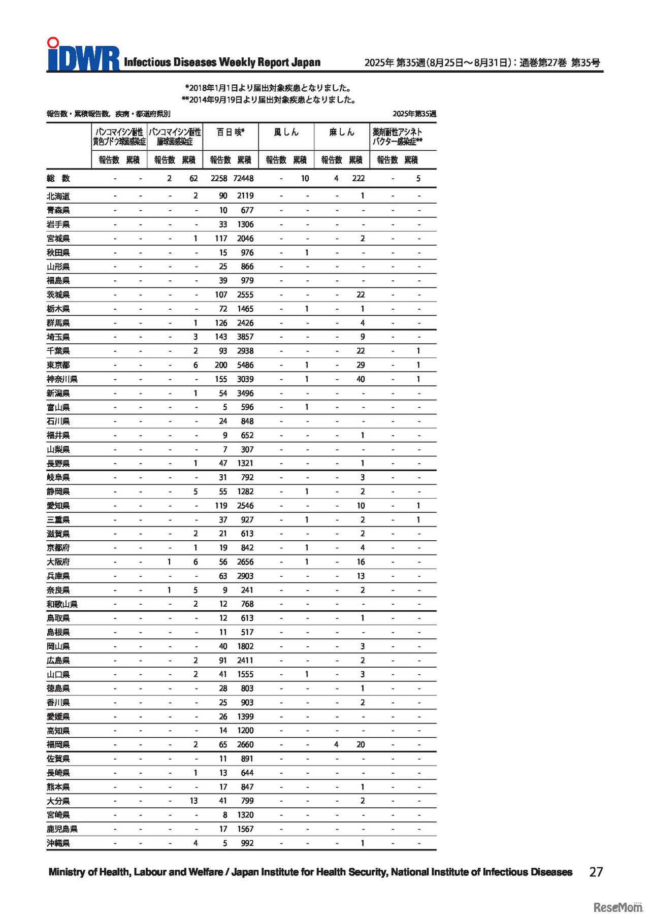 「百日咳」第35週（8月25日～31日）の全国報告数