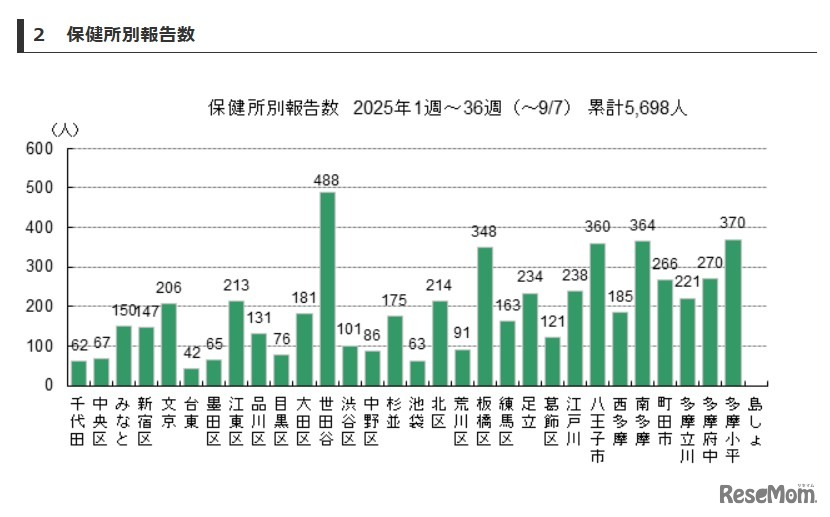 「百日咳」東京都、保健所別報告数