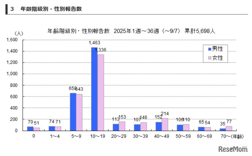 「百日咳」東京都、年齢階級別・性別報告数