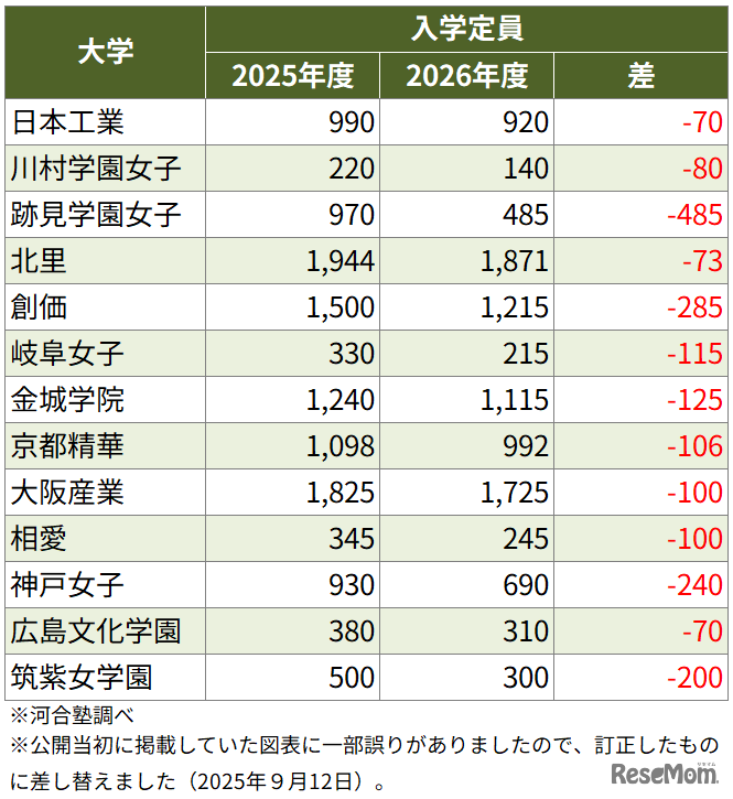 入学定員を減員するおもな私立大