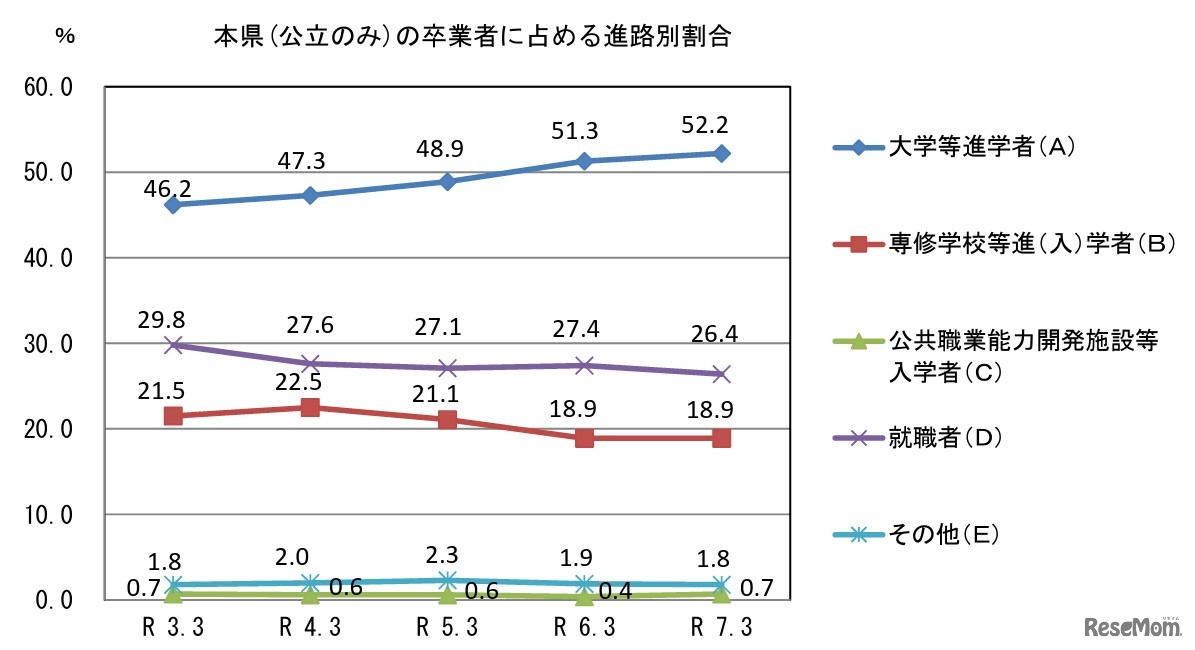 山口県（公立のみ）の卒業者に占める進路別割合