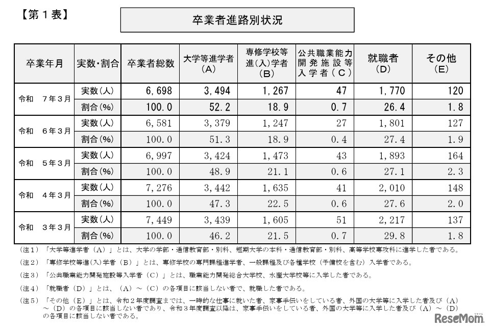卒業者進路別状況