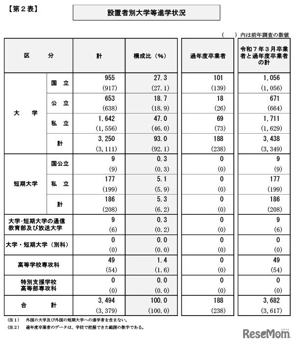 設置者別大学等進学状況