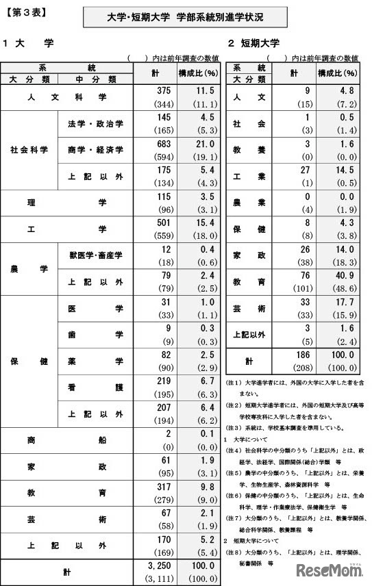 大学・短期大学学部系統別進学状況