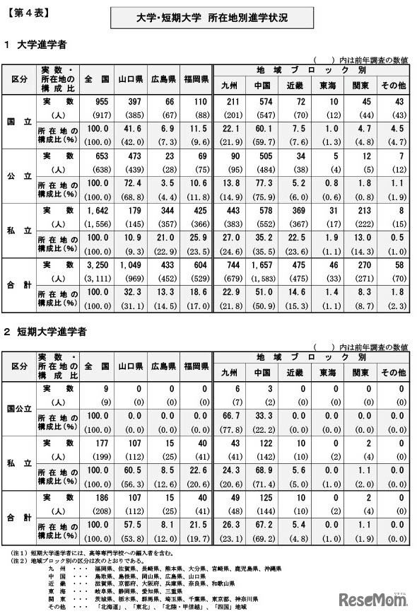 大学・短期大学所在地別進学状況