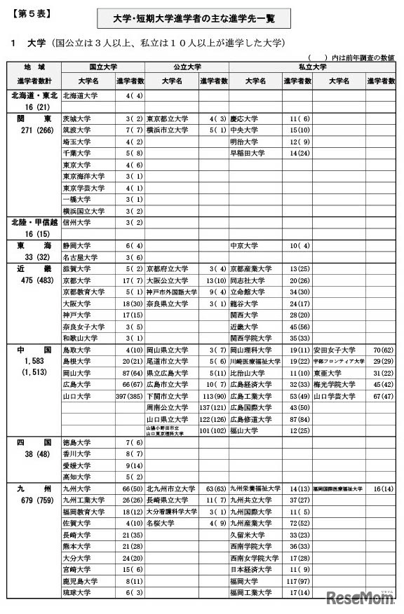 大学・短期大学進学者のおもな進学先一覧