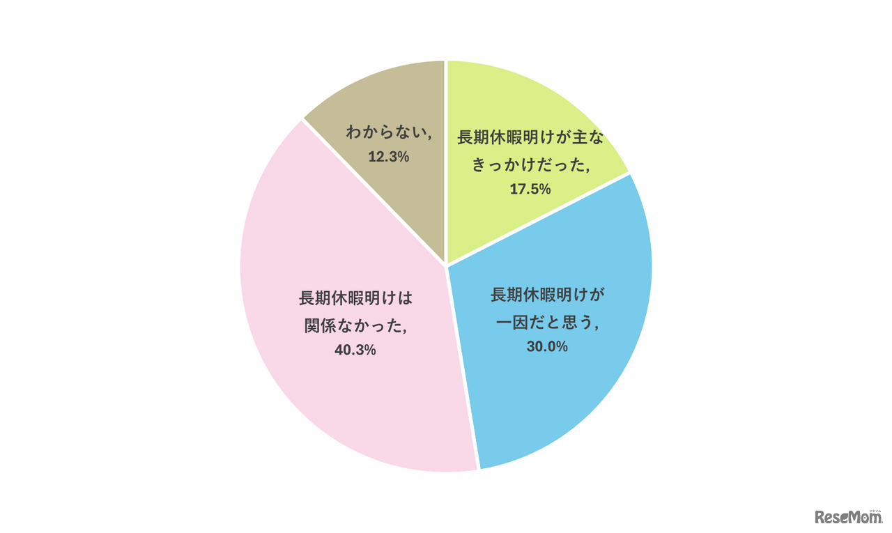 不登校になったきっかけとして、ゴールデンウィークや夏休みなどの長期休暇明けが影響したと感じるか