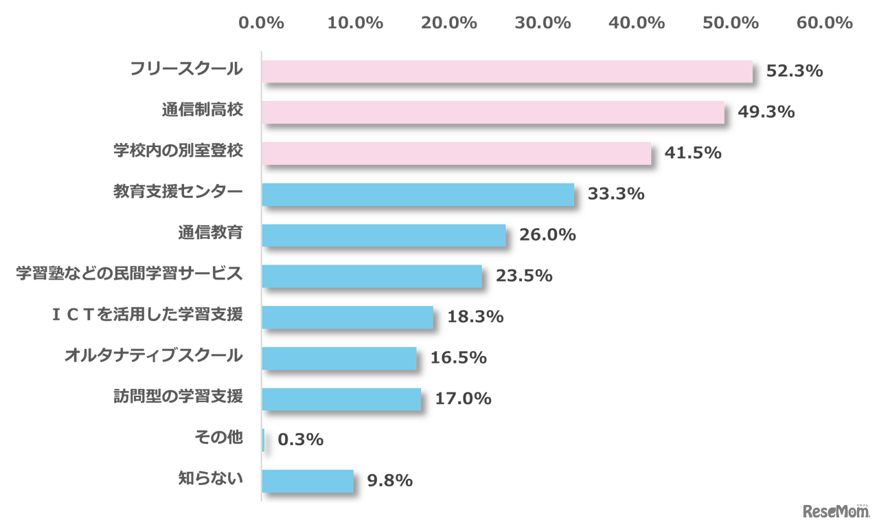 不登校の子供への「学習支援制度・手段」として、知っているもの
