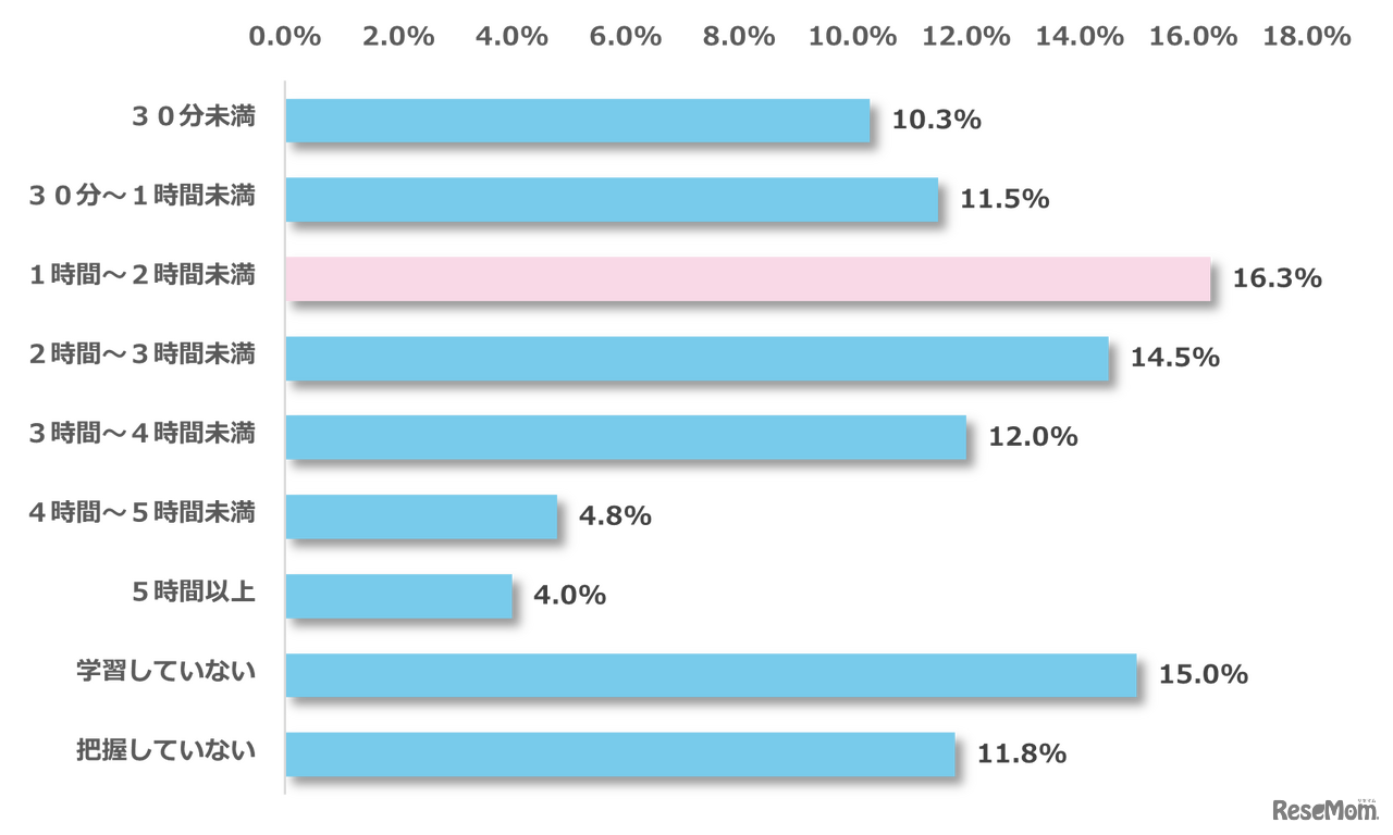 1日の平均学習時間