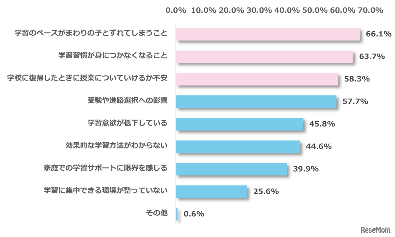 不登校の子供について、保護者として不安に感じていること