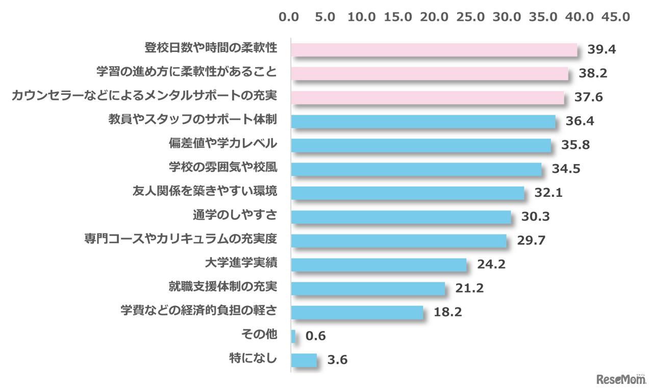 高校進学先を選ぶ際に、重視しているポイント