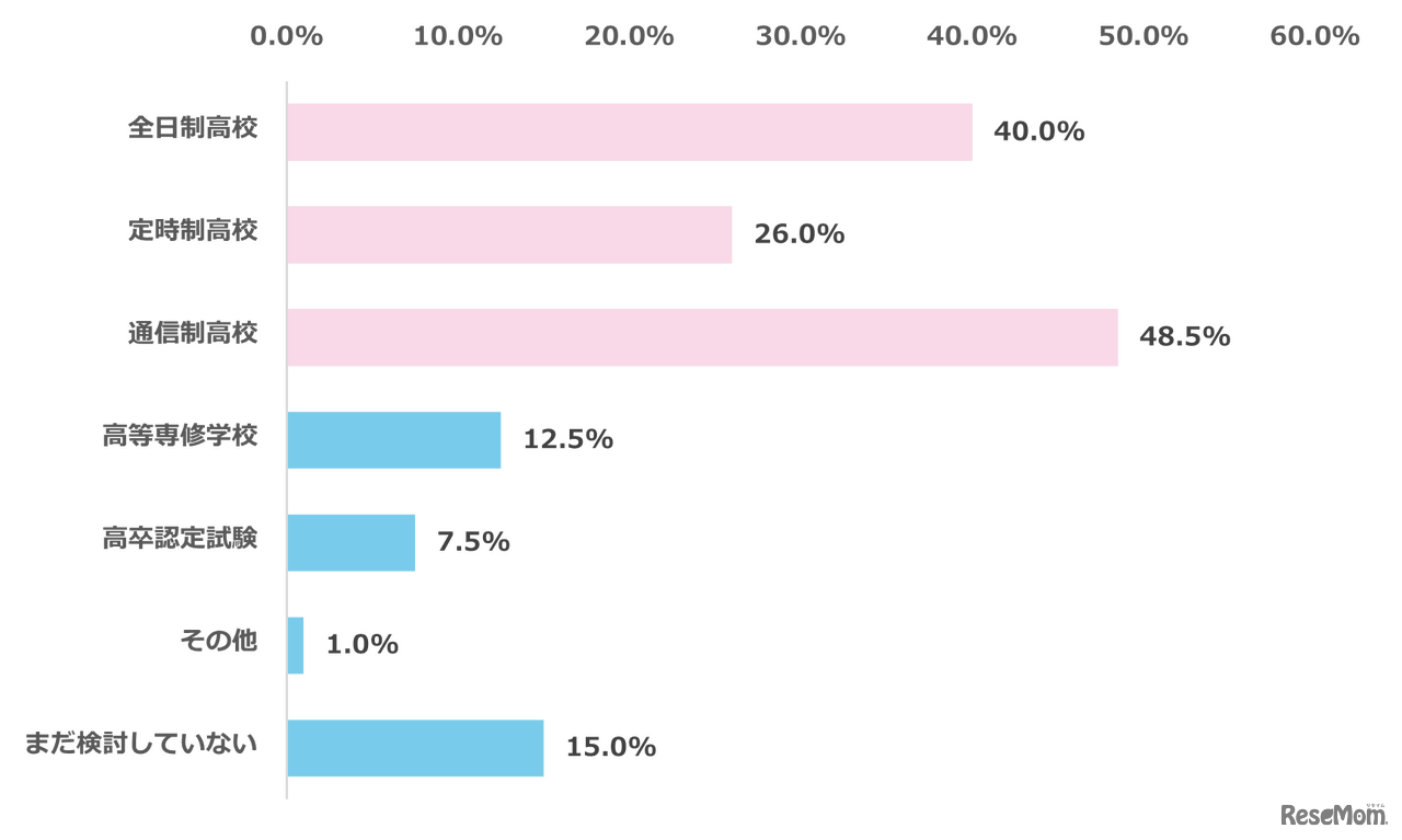 不登校の子供の高校進学について、現在検討しているもの
