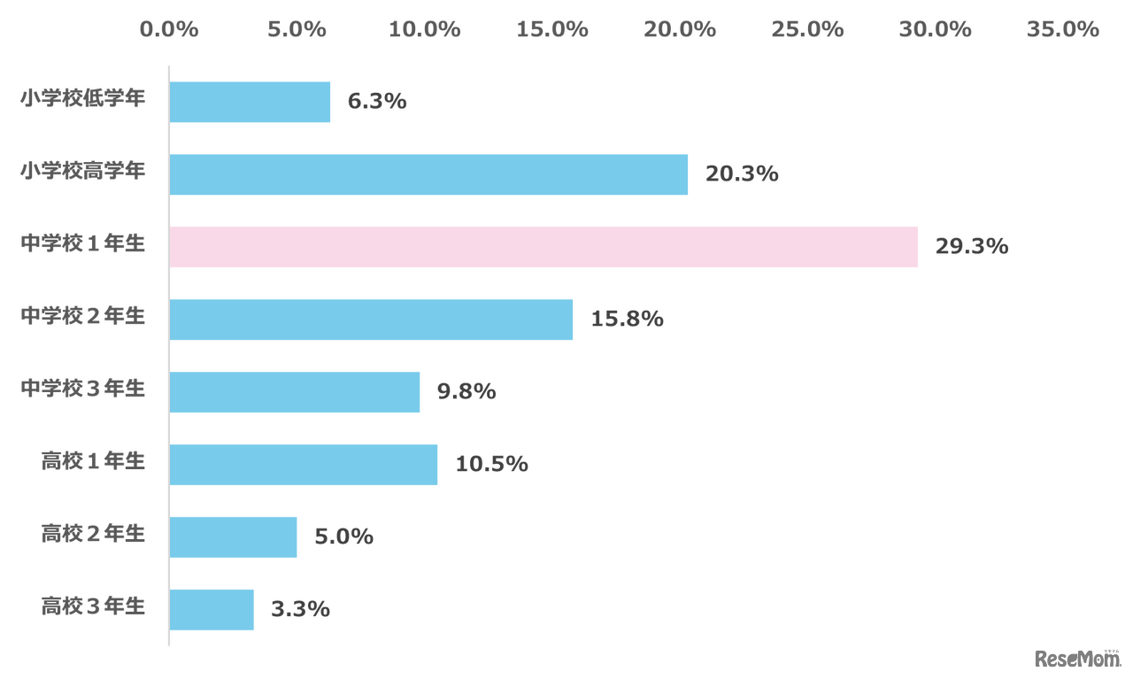 子供が不登校になった時期