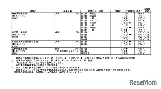 令和8年度 埼玉県私立中学校入試要項