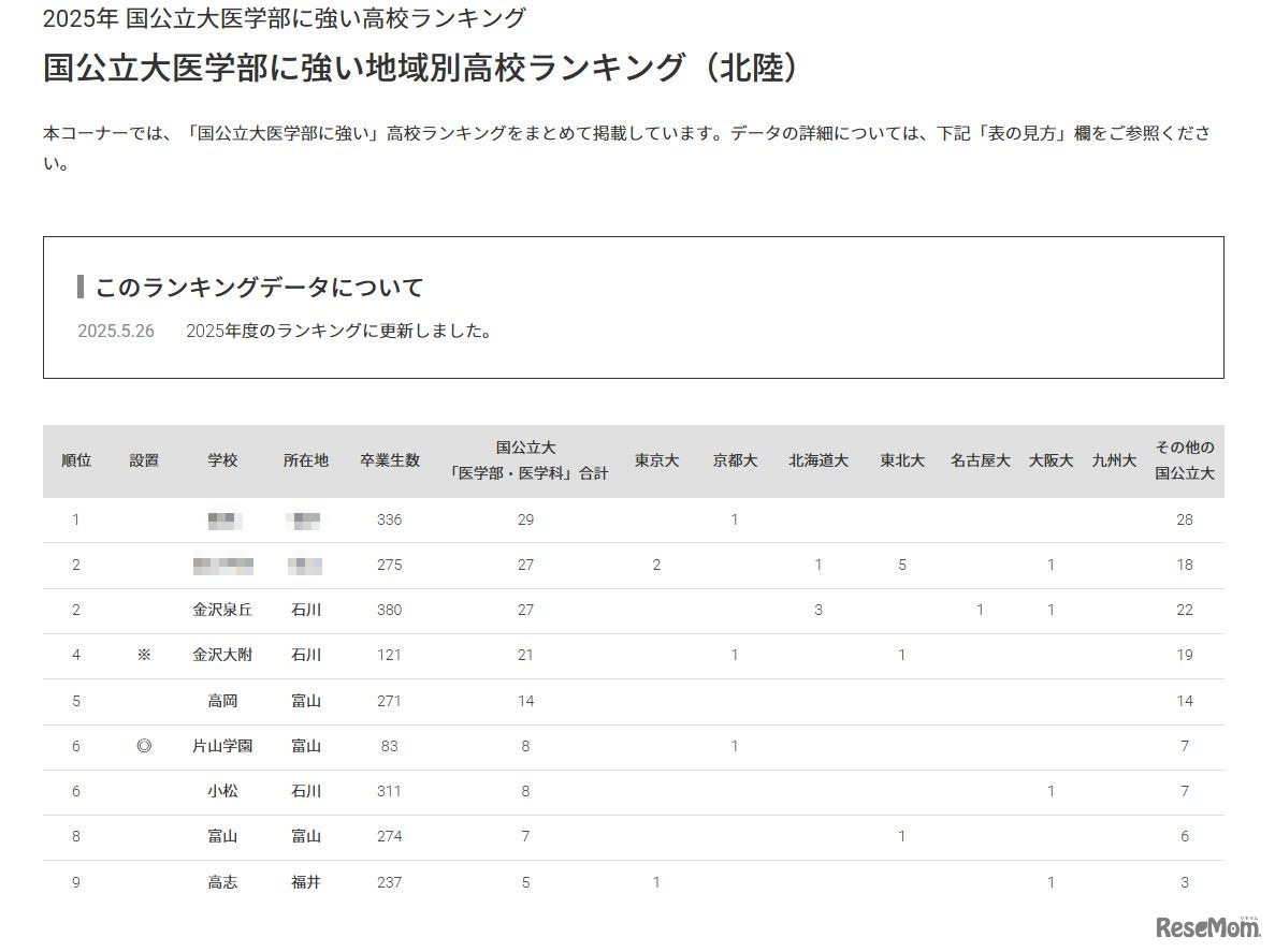 国公立大医学部に強い地域別高校ランキング（北陸）