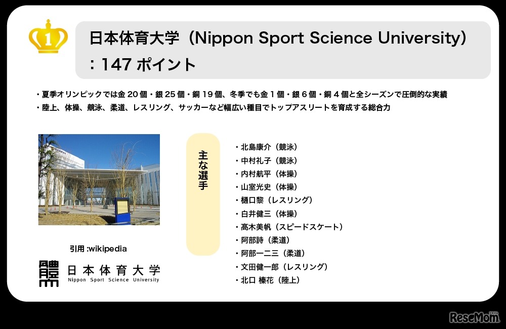 1位日本体育大学